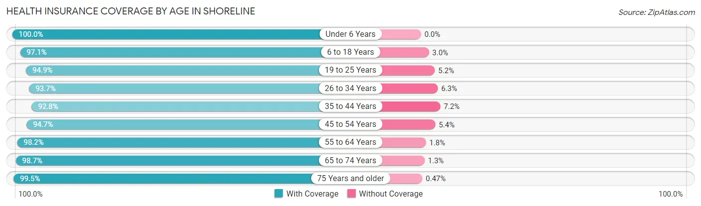 Health Insurance Coverage by Age in Shoreline