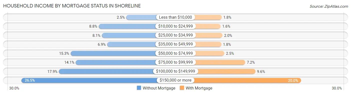 Household Income by Mortgage Status in Shoreline