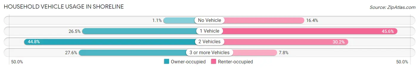 Household Vehicle Usage in Shoreline