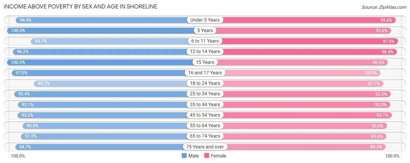 Income Above Poverty by Sex and Age in Shoreline