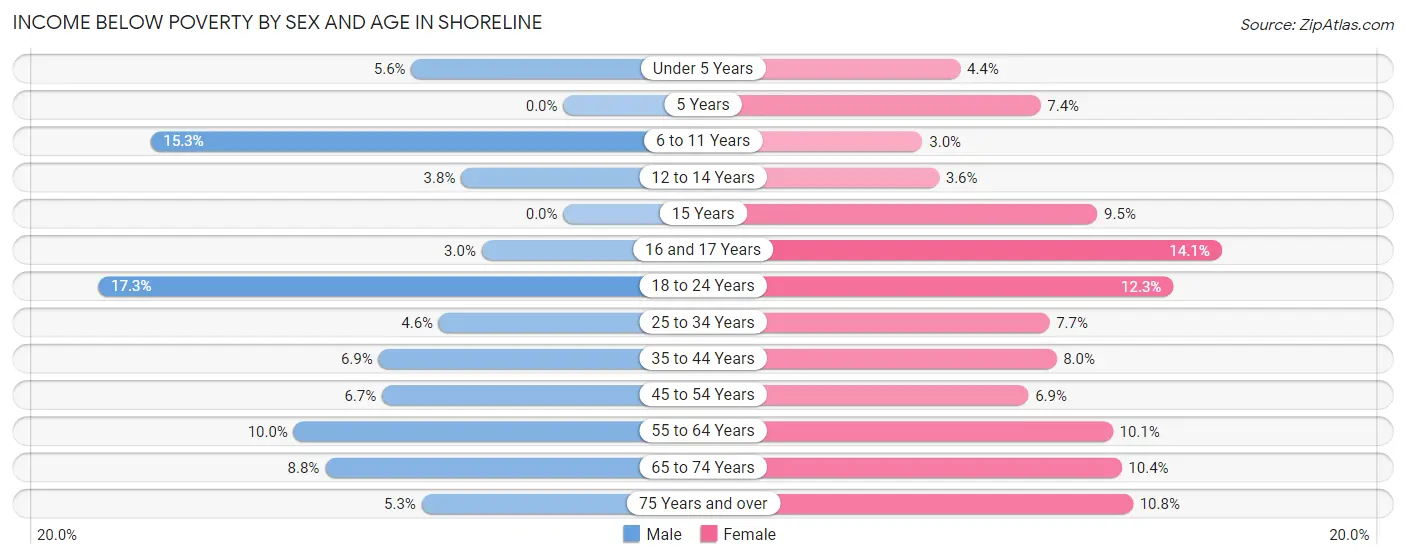 Income Below Poverty by Sex and Age in Shoreline
