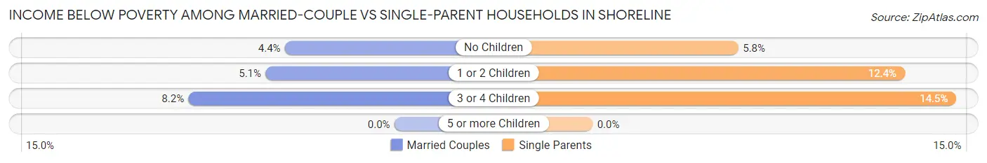 Income Below Poverty Among Married-Couple vs Single-Parent Households in Shoreline