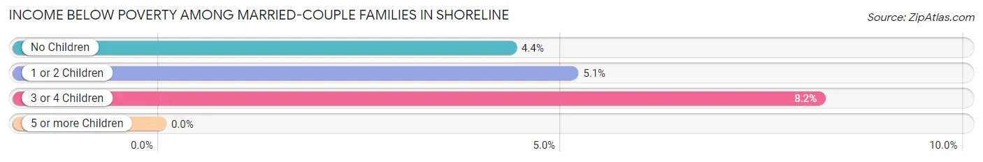 Income Below Poverty Among Married-Couple Families in Shoreline