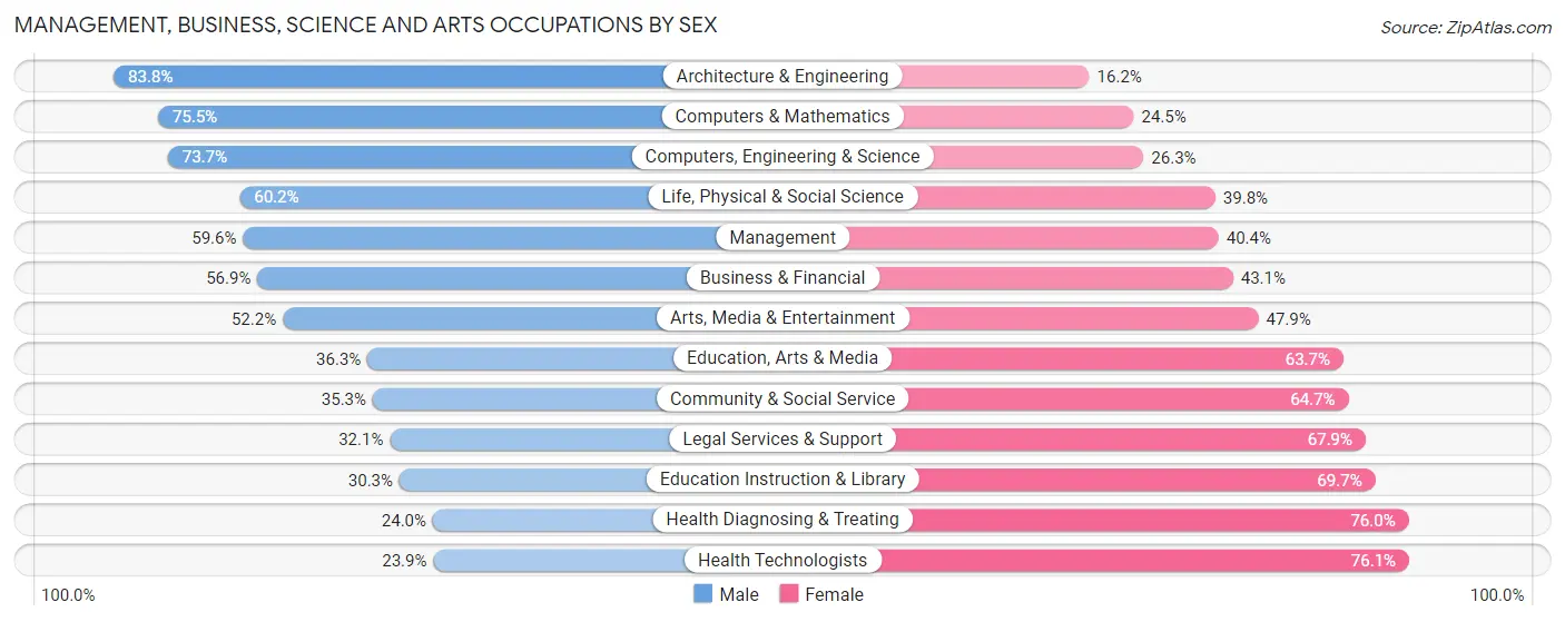 Management, Business, Science and Arts Occupations by Sex in Shoreline
