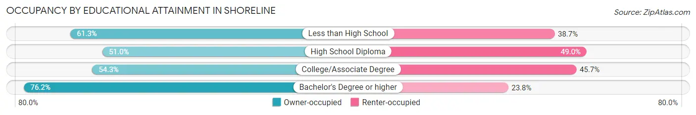 Occupancy by Educational Attainment in Shoreline