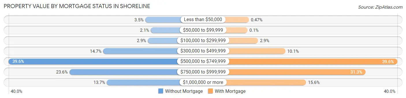 Property Value by Mortgage Status in Shoreline