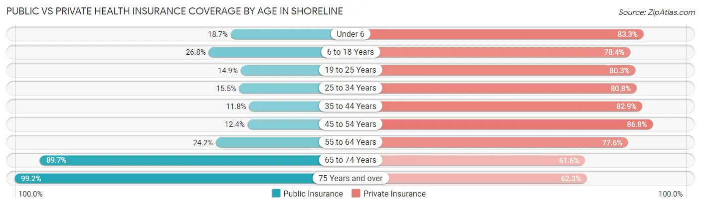 Public vs Private Health Insurance Coverage by Age in Shoreline