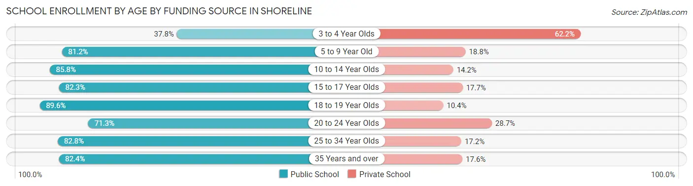 School Enrollment by Age by Funding Source in Shoreline