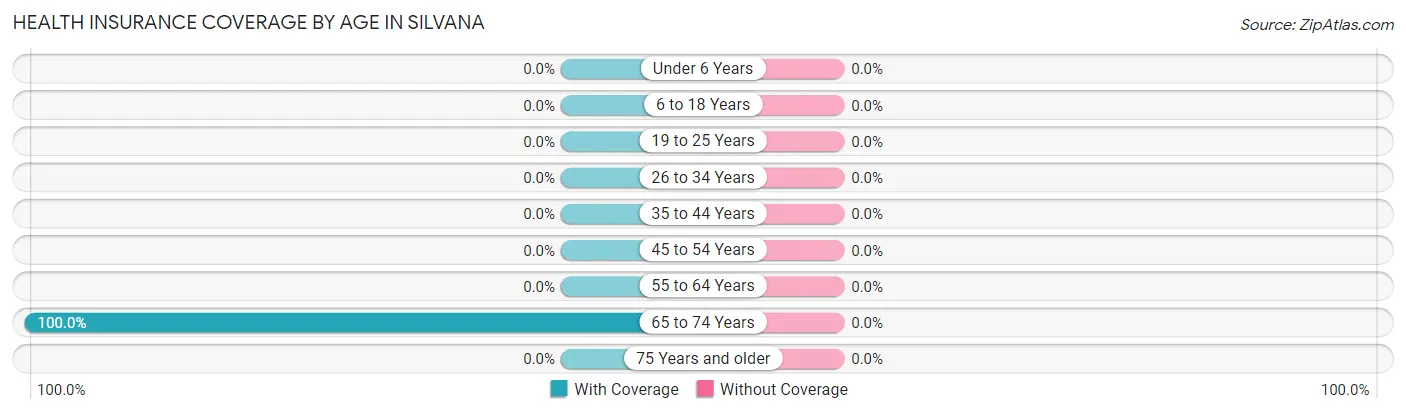 Health Insurance Coverage by Age in Silvana