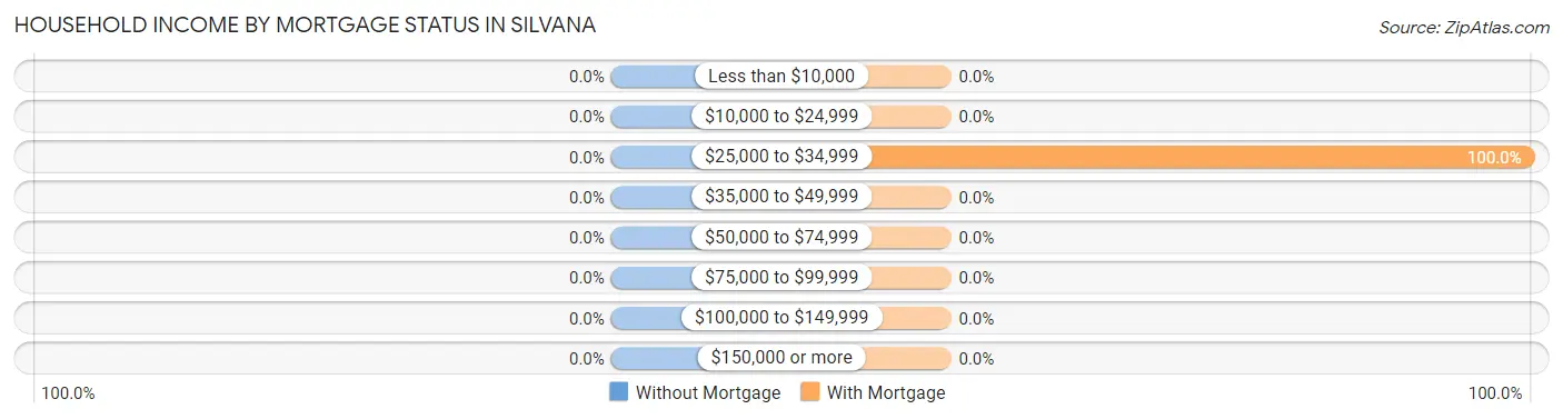 Household Income by Mortgage Status in Silvana