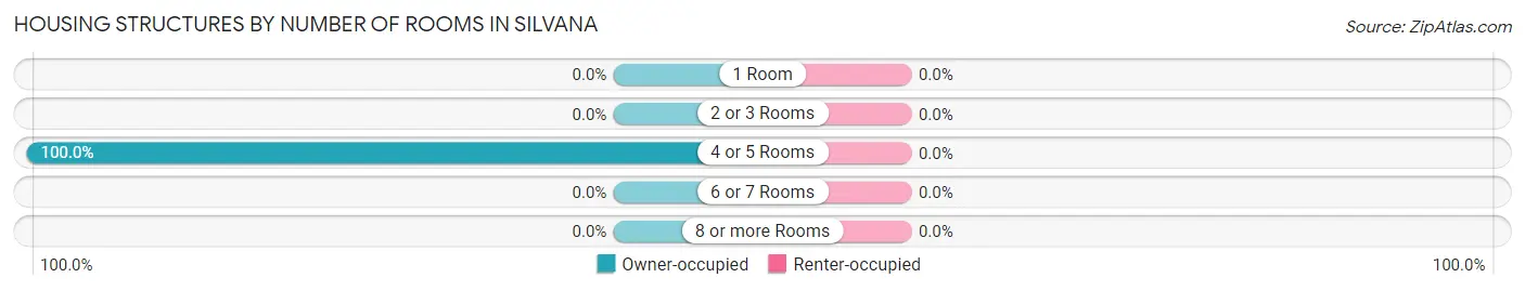 Housing Structures by Number of Rooms in Silvana