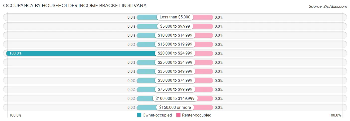 Occupancy by Householder Income Bracket in Silvana