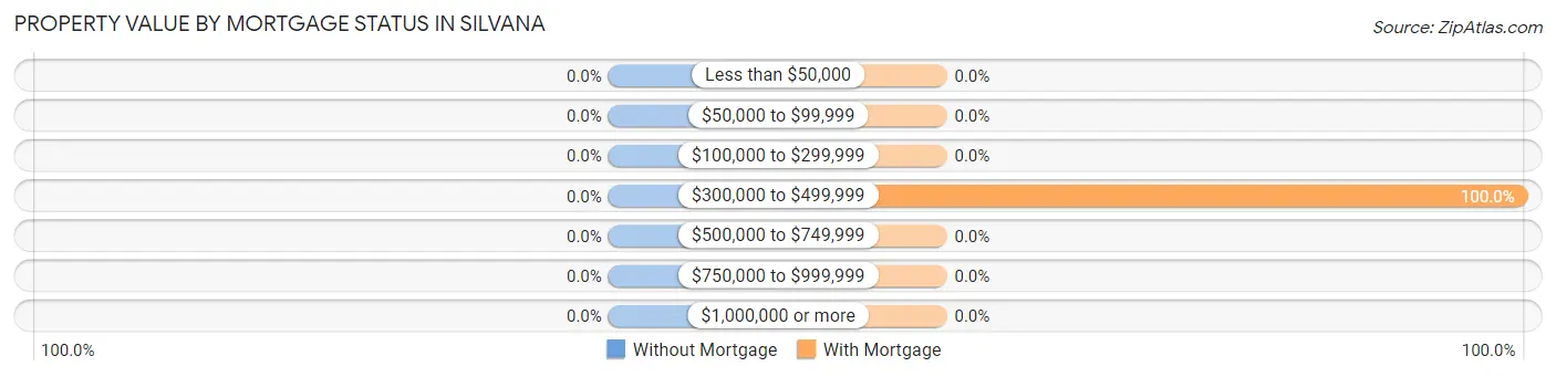 Property Value by Mortgage Status in Silvana
