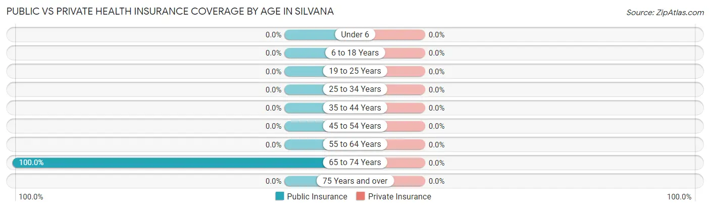Public vs Private Health Insurance Coverage by Age in Silvana