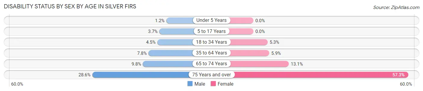 Disability Status by Sex by Age in Silver Firs