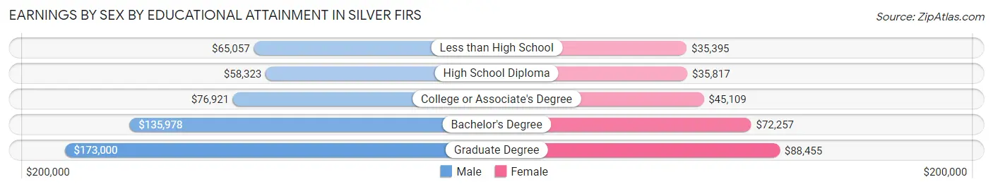Earnings by Sex by Educational Attainment in Silver Firs
