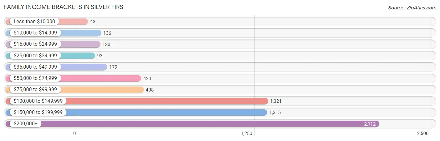 Family Income Brackets in Silver Firs