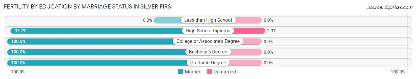 Female Fertility by Education by Marriage Status in Silver Firs