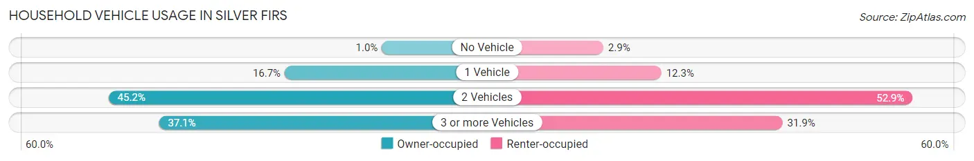 Household Vehicle Usage in Silver Firs