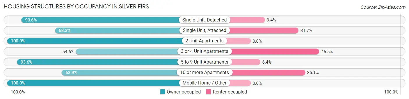 Housing Structures by Occupancy in Silver Firs