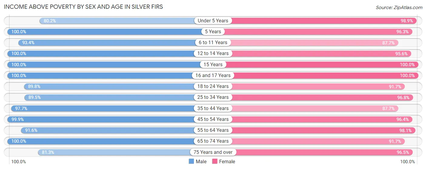 Income Above Poverty by Sex and Age in Silver Firs