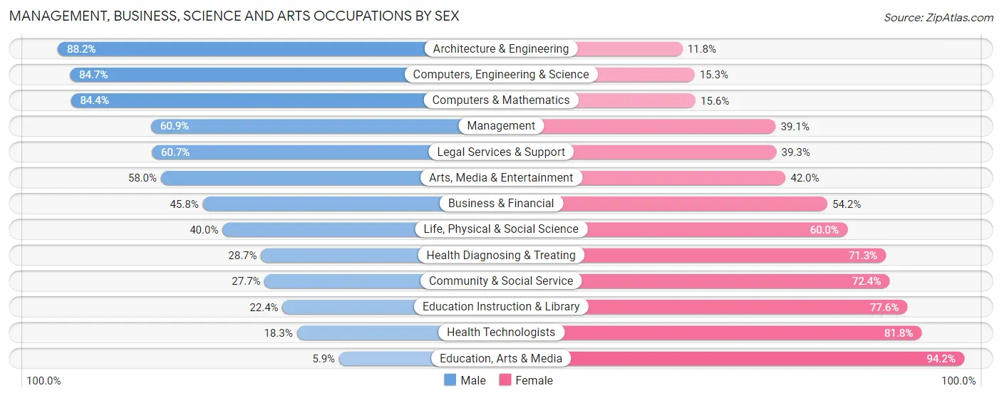 Management, Business, Science and Arts Occupations by Sex in Silver Firs