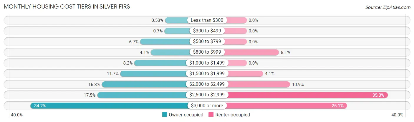 Monthly Housing Cost Tiers in Silver Firs