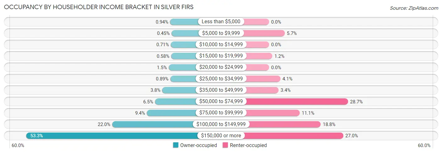 Occupancy by Householder Income Bracket in Silver Firs