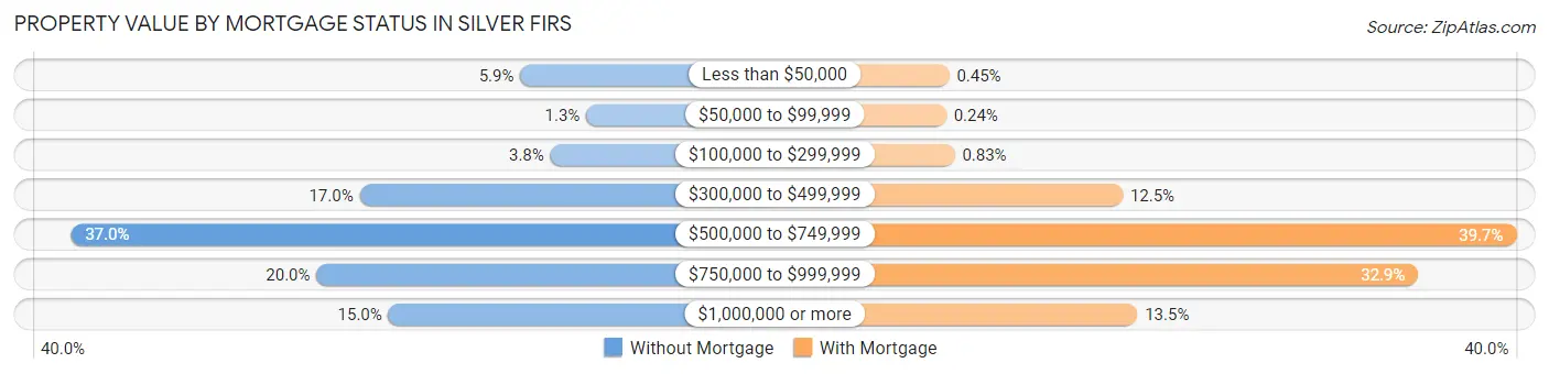 Property Value by Mortgage Status in Silver Firs