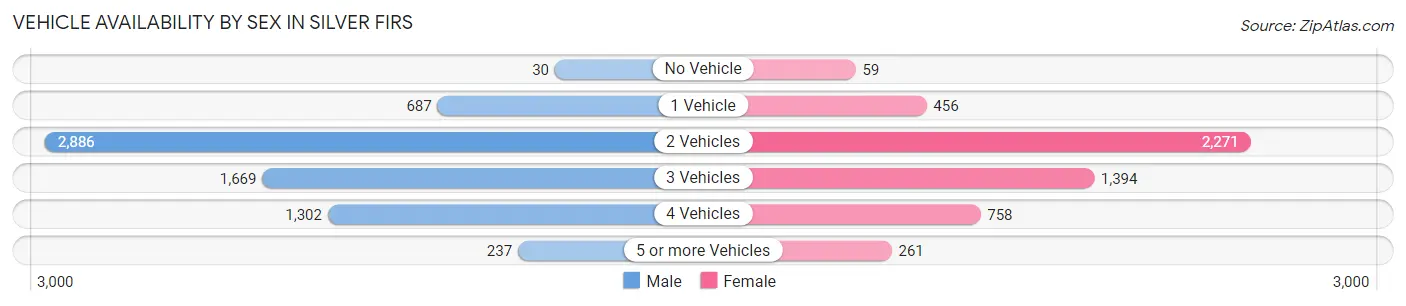 Vehicle Availability by Sex in Silver Firs
