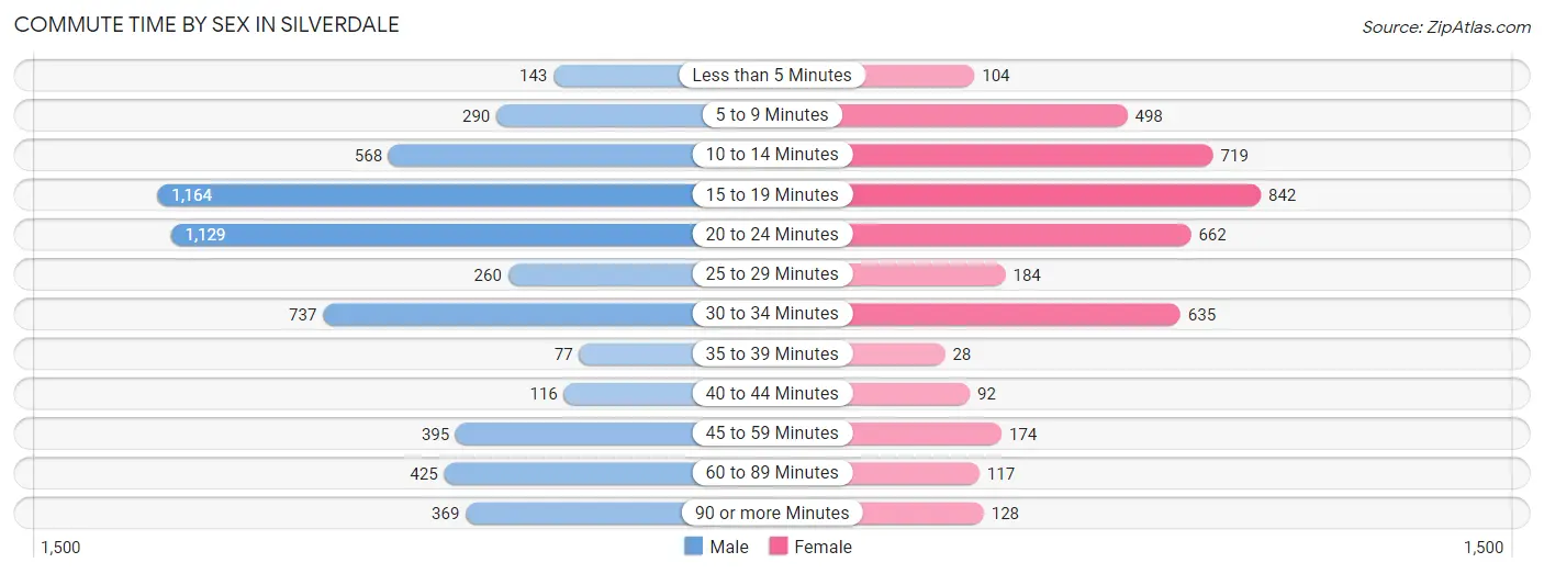 Commute Time by Sex in Silverdale