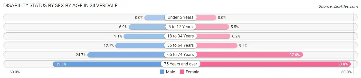 Disability Status by Sex by Age in Silverdale