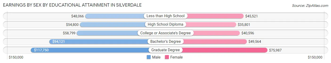 Earnings by Sex by Educational Attainment in Silverdale