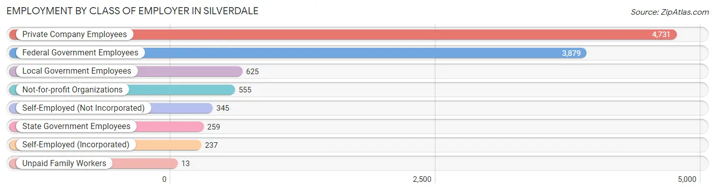 Employment by Class of Employer in Silverdale