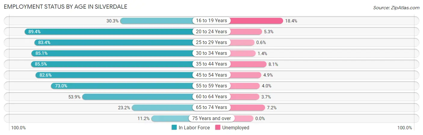 Employment Status by Age in Silverdale