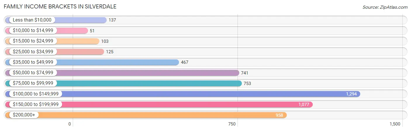 Family Income Brackets in Silverdale