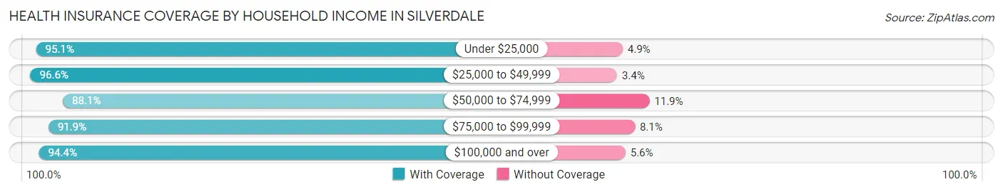 Health Insurance Coverage by Household Income in Silverdale