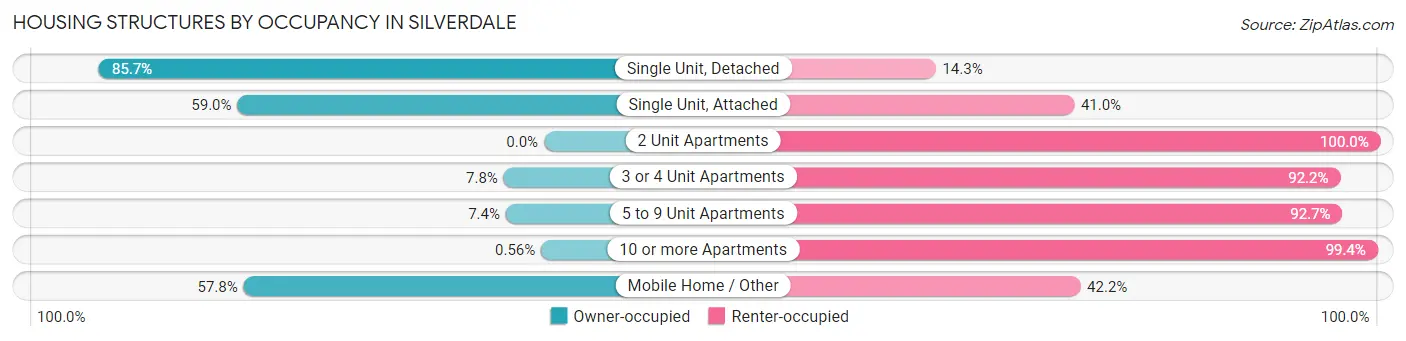 Housing Structures by Occupancy in Silverdale