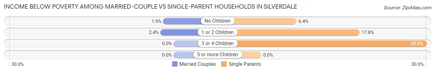 Income Below Poverty Among Married-Couple vs Single-Parent Households in Silverdale