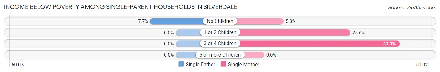 Income Below Poverty Among Single-Parent Households in Silverdale