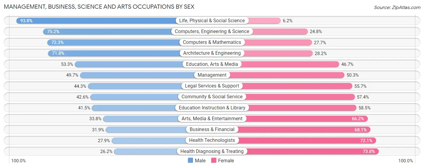 Management, Business, Science and Arts Occupations by Sex in Silverdale