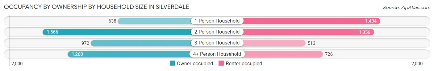 Occupancy by Ownership by Household Size in Silverdale