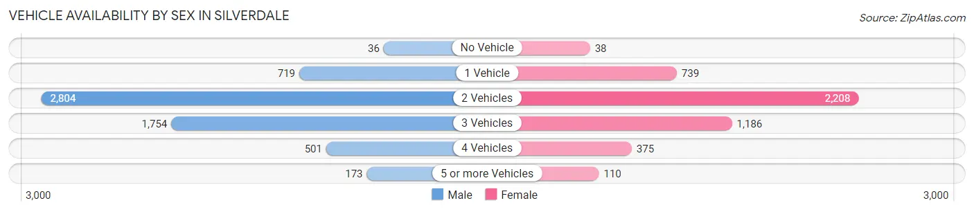 Vehicle Availability by Sex in Silverdale