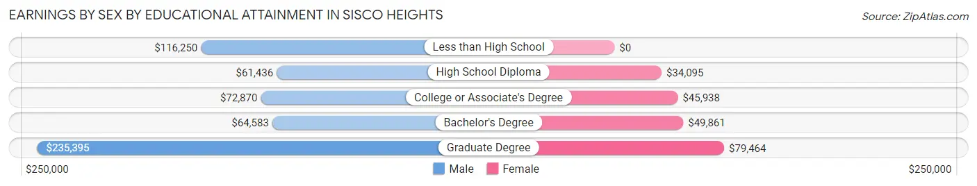 Earnings by Sex by Educational Attainment in Sisco Heights