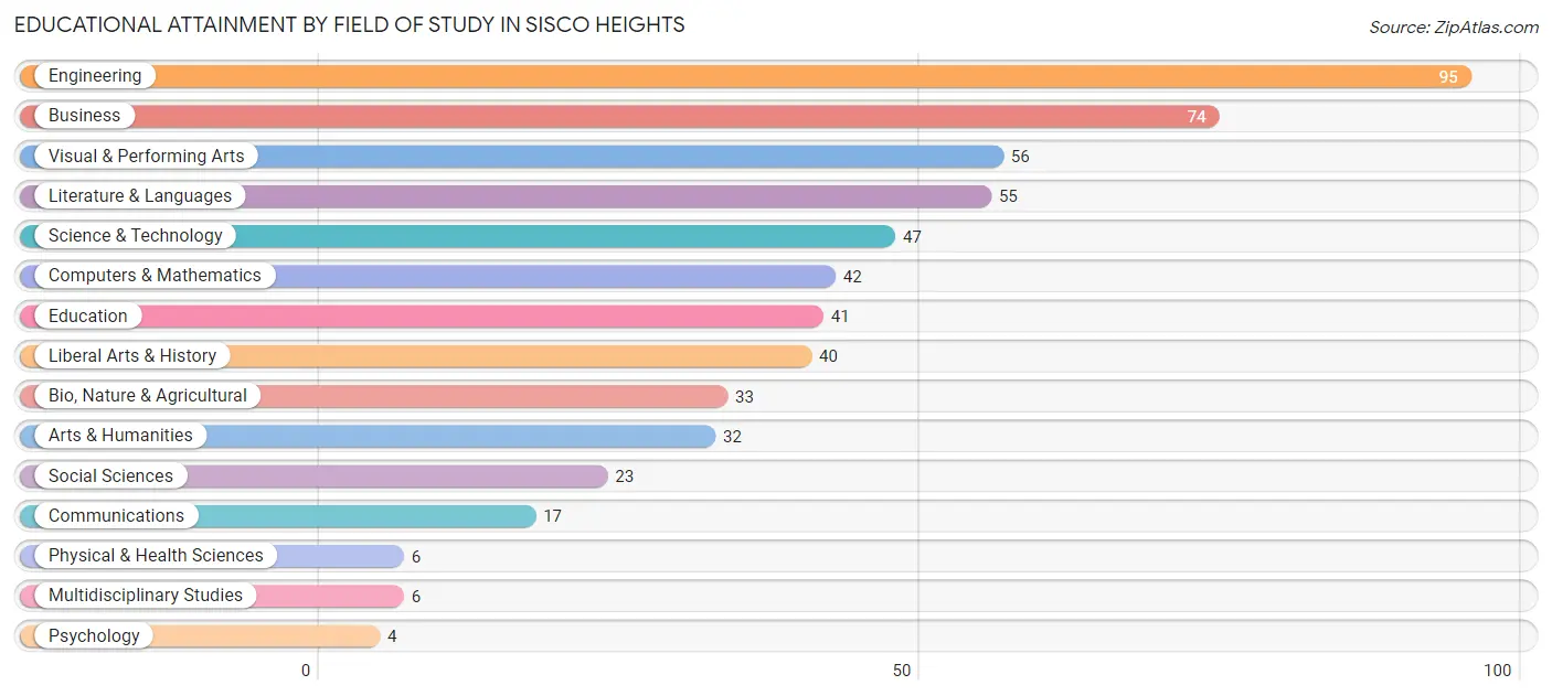 Educational Attainment by Field of Study in Sisco Heights