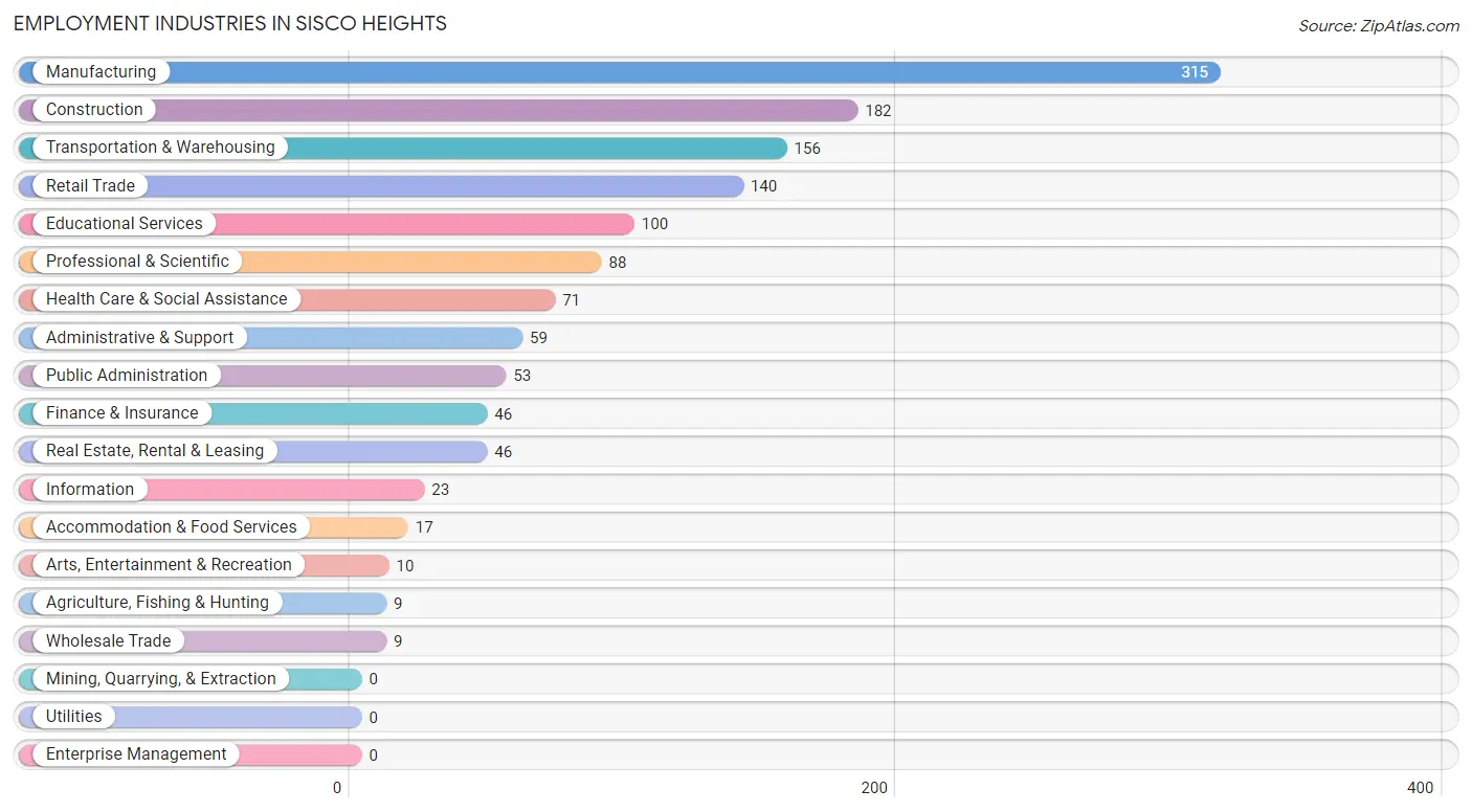 Employment Industries in Sisco Heights