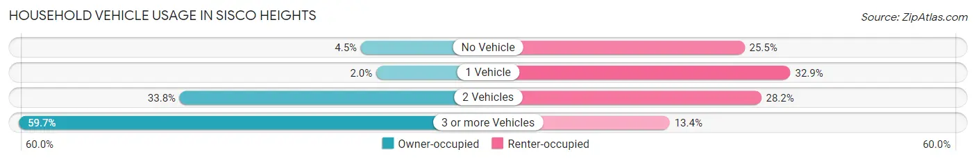 Household Vehicle Usage in Sisco Heights