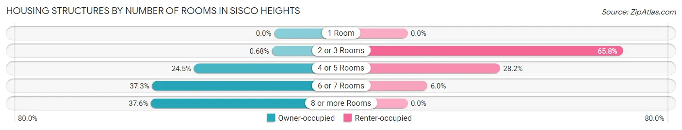 Housing Structures by Number of Rooms in Sisco Heights