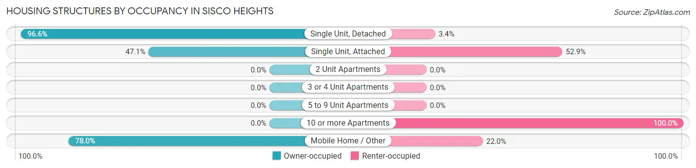 Housing Structures by Occupancy in Sisco Heights