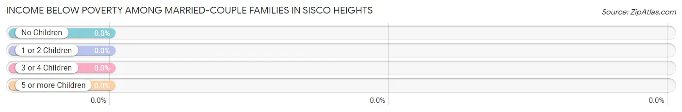 Income Below Poverty Among Married-Couple Families in Sisco Heights